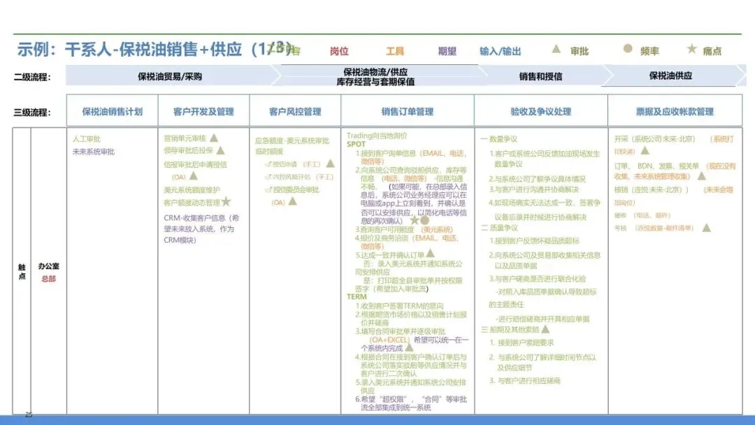 营销交付端到端流程再造:销售到回款 + 订单到交付全体系设计