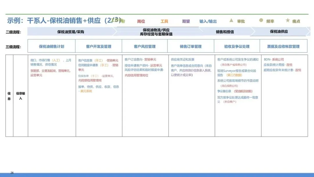 营销交付端到端流程再造:销售到回款 + 订单到交付全体系设计