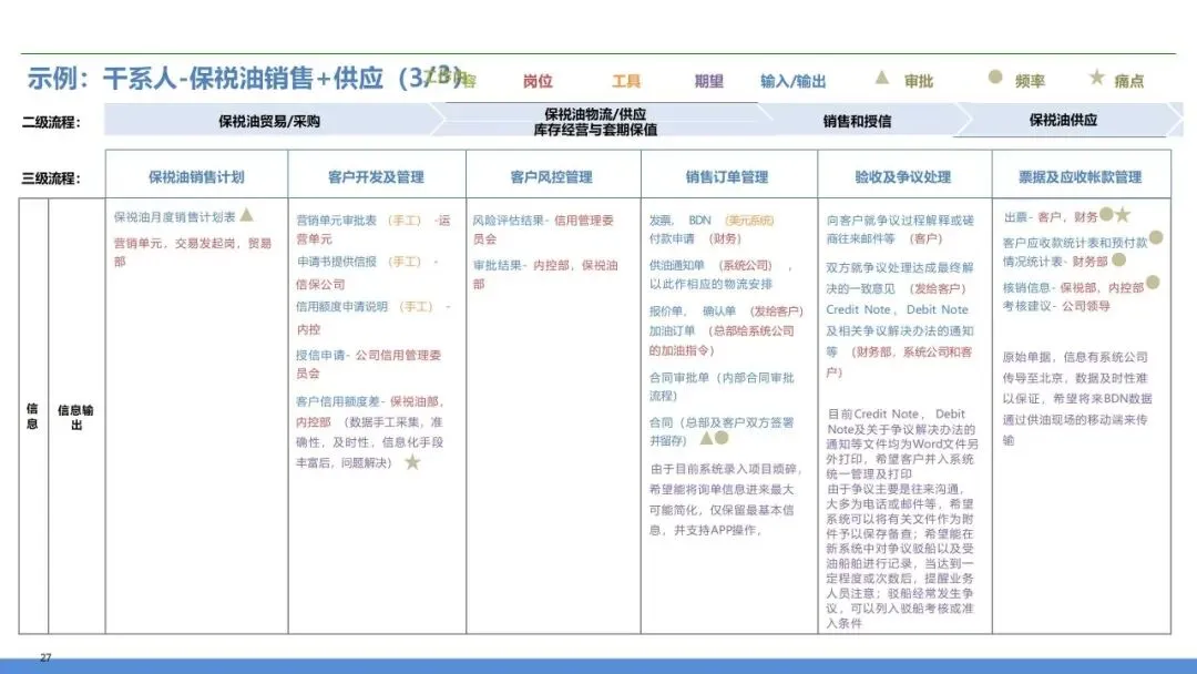 营销交付端到端流程再造:销售到回款 + 订单到交付全体系设计
