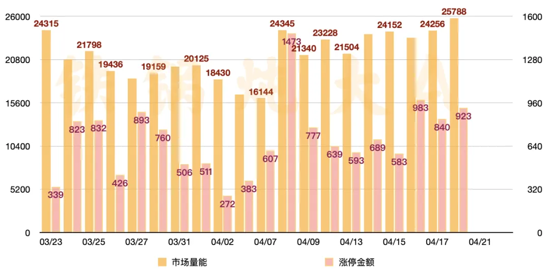 0420简版丨周边市场纷纷新高