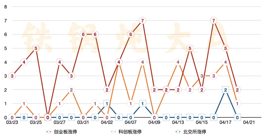 0420简版丨周边市场纷纷新高