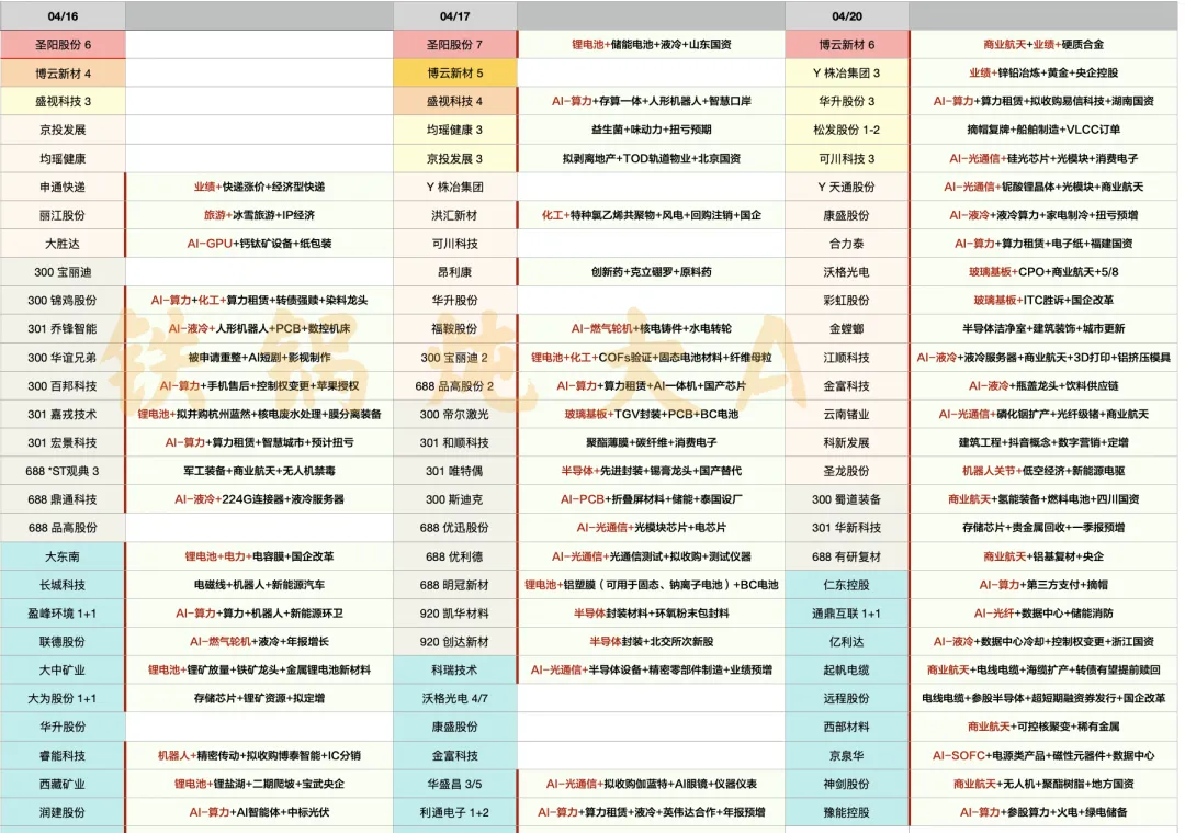 0420简版丨周边市场纷纷新高