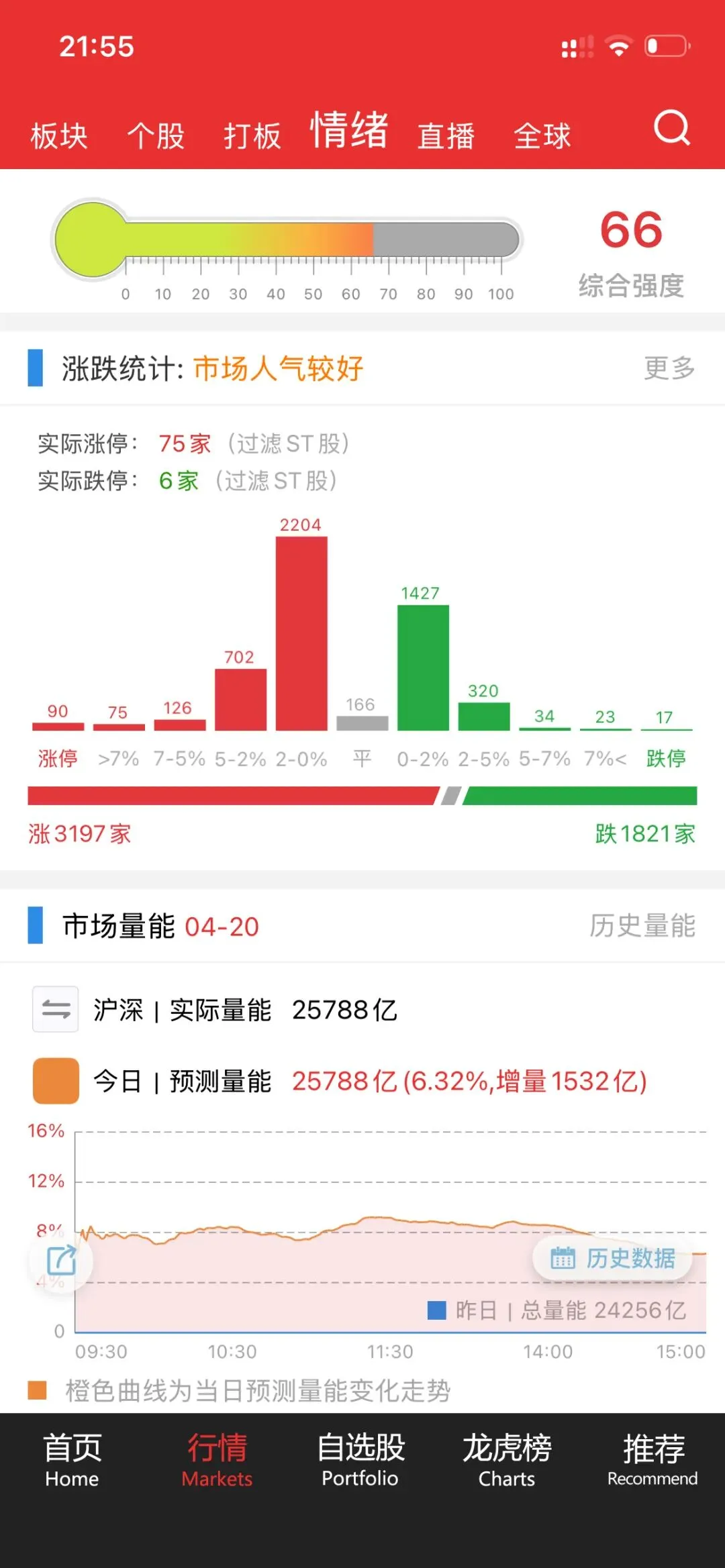 市场继续脱敏上涨