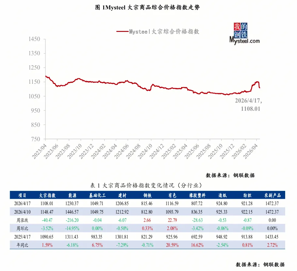 大宗商品市场价格运行情况分析报告 (4月13日-4月17日)