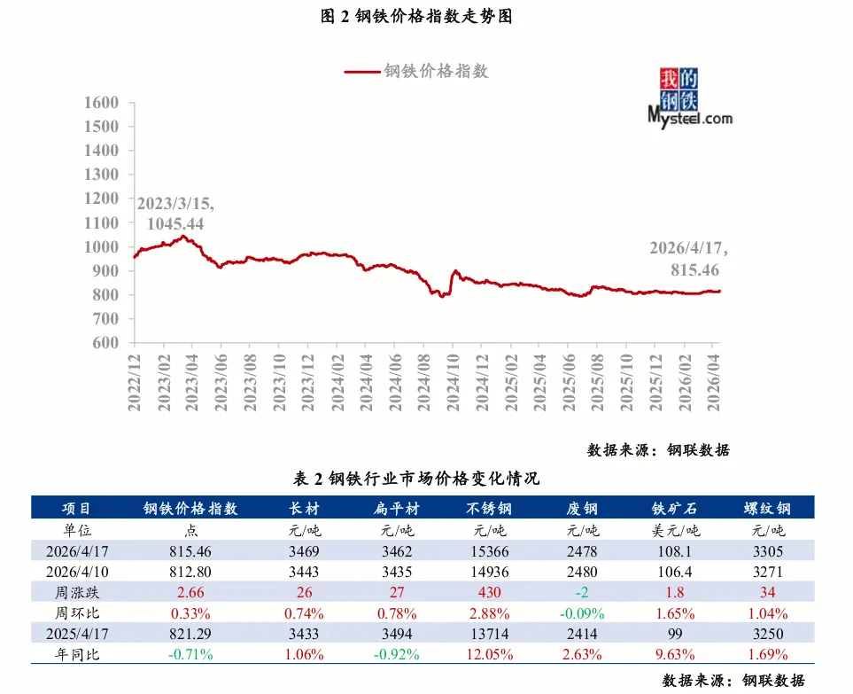 大宗商品市场价格运行情况分析报告 (4月13日-4月17日)