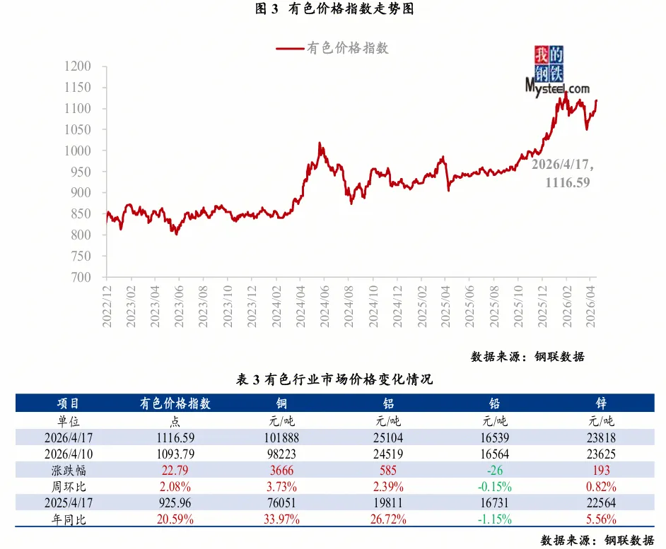 大宗商品市场价格运行情况分析报告 (4月13日-4月17日)