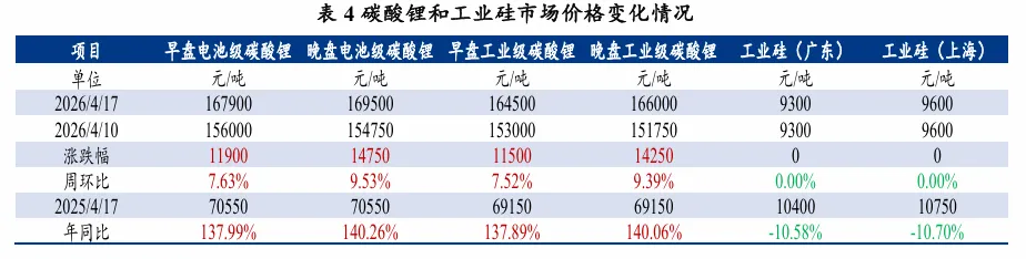 大宗商品市场价格运行情况分析报告 (4月13日-4月17日)