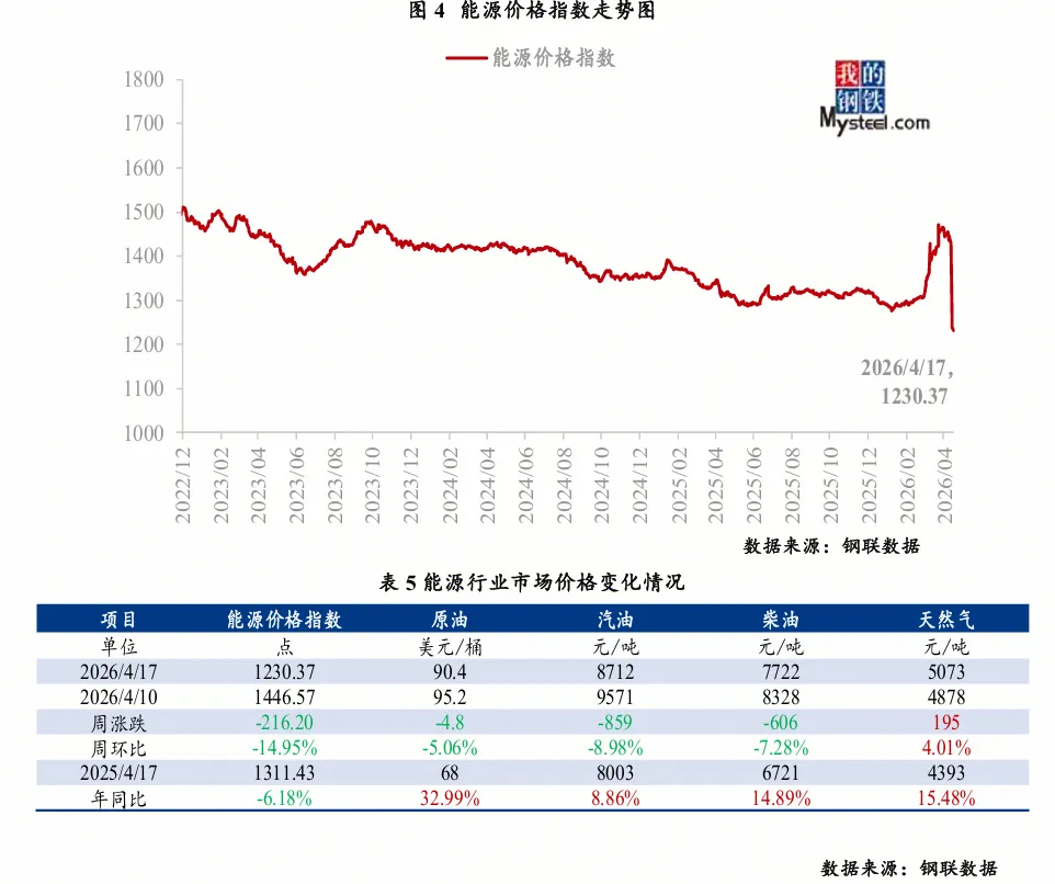 大宗商品市场价格运行情况分析报告 (4月13日-4月17日)
