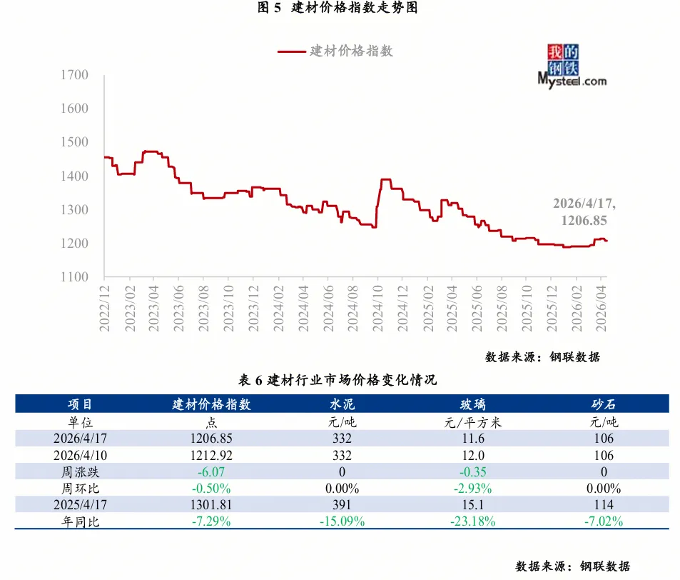 大宗商品市场价格运行情况分析报告 (4月13日-4月17日)