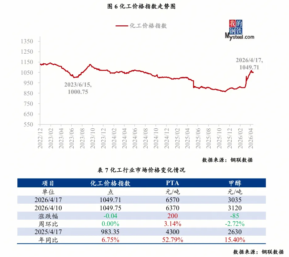 大宗商品市场价格运行情况分析报告 (4月13日-4月17日)