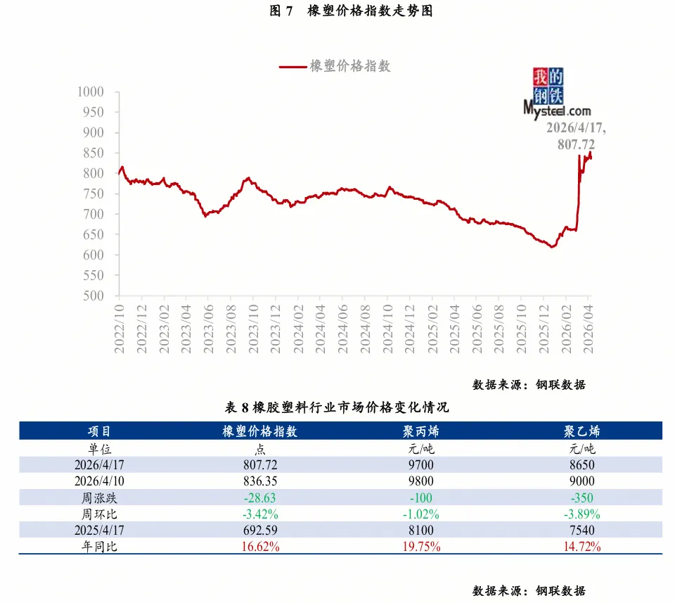 大宗商品市场价格运行情况分析报告 (4月13日-4月17日)