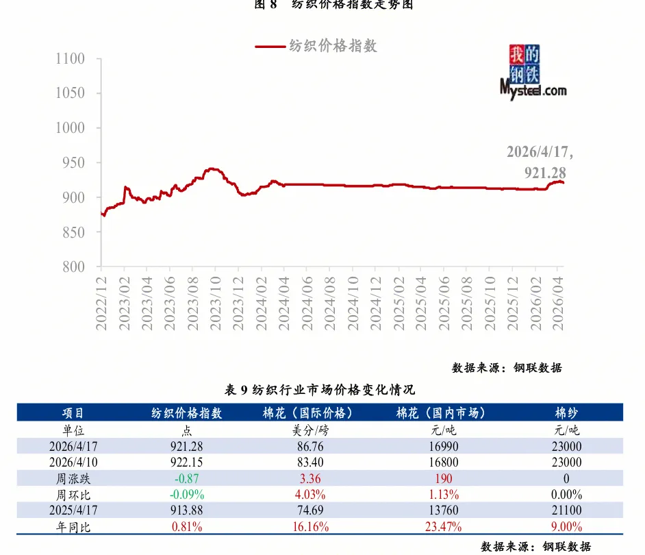 大宗商品市场价格运行情况分析报告 (4月13日-4月17日)