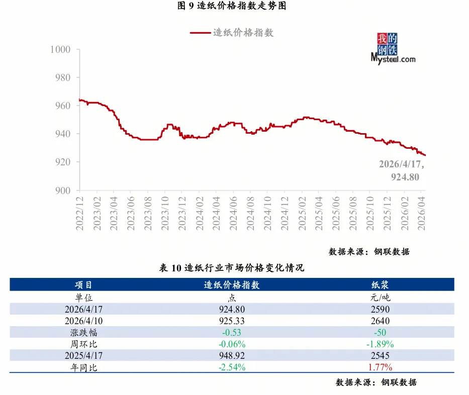 大宗商品市场价格运行情况分析报告 (4月13日-4月17日)