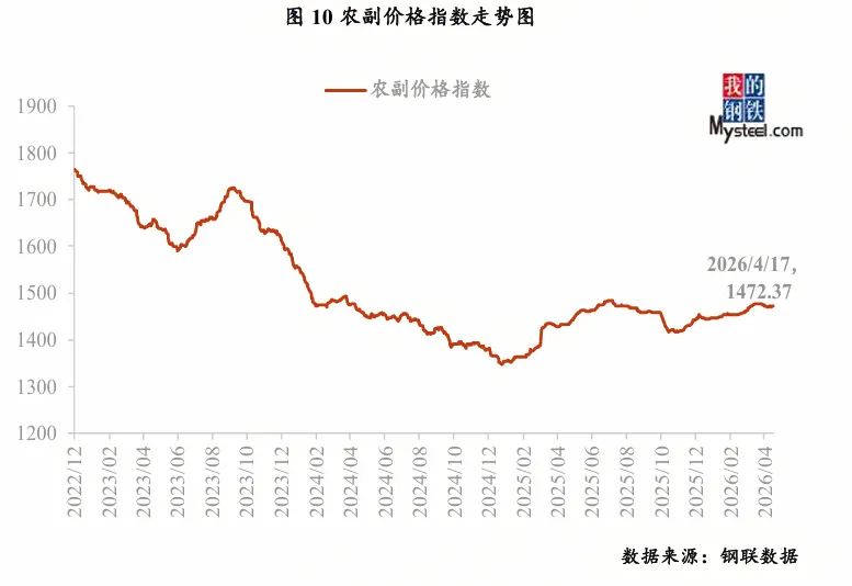 大宗商品市场价格运行情况分析报告 (4月13日-4月17日)