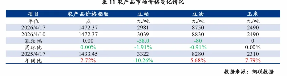 大宗商品市场价格运行情况分析报告 (4月13日-4月17日)