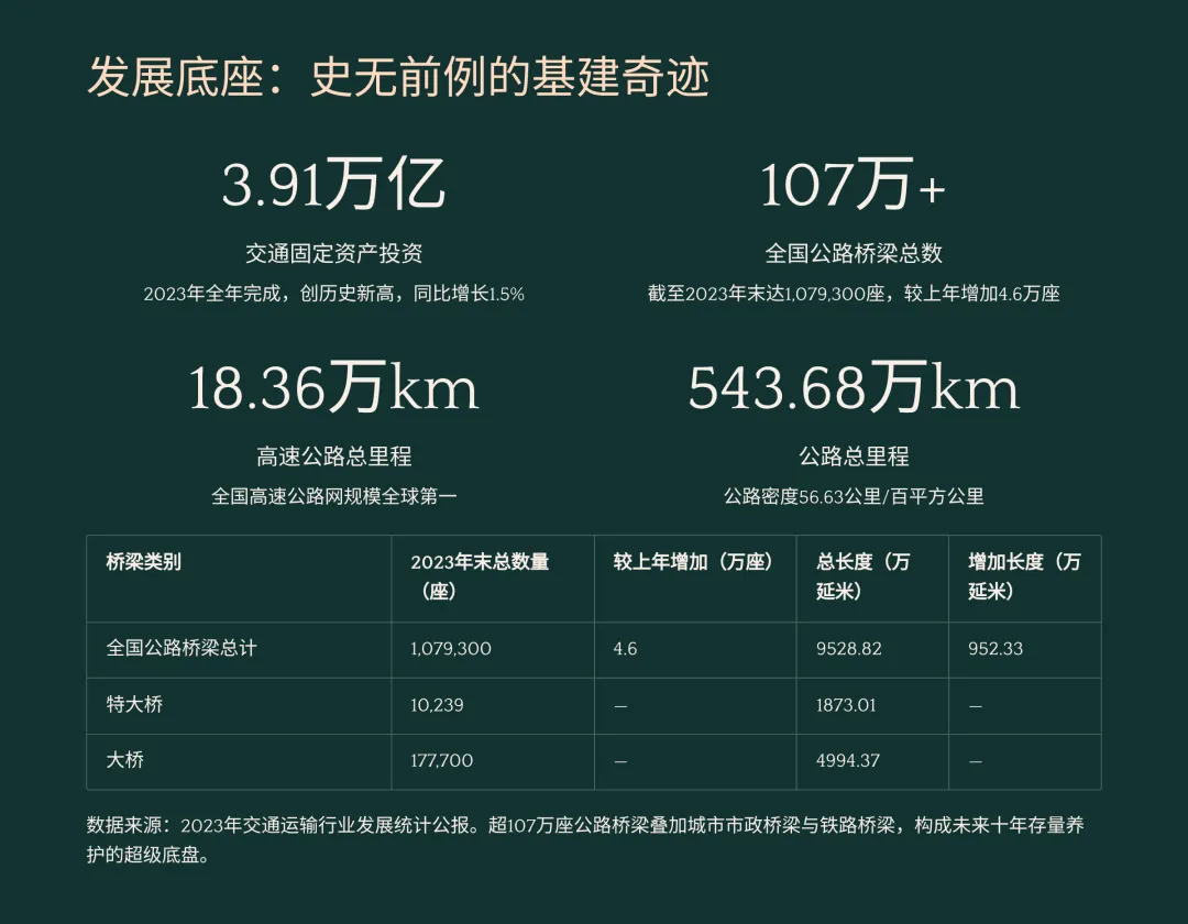未来 10 年,中国桥梁市场的增长点主要在哪里?是新建还是加固与维修改造?