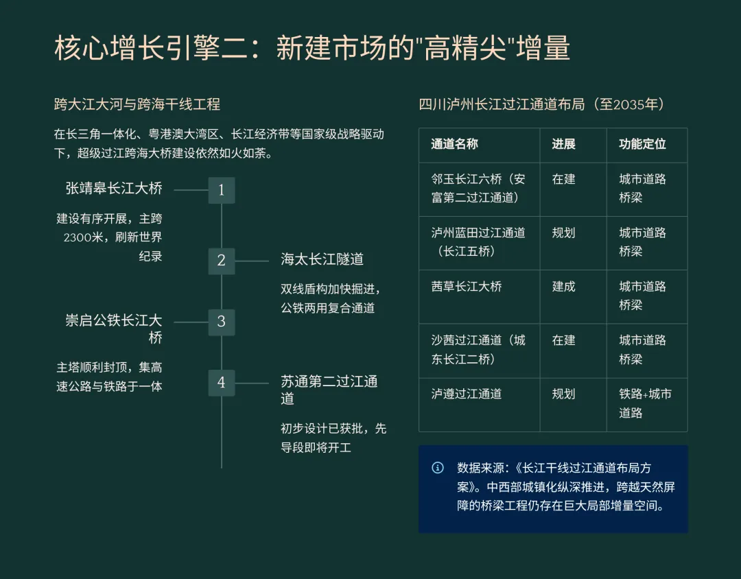 未来 10 年,中国桥梁市场的增长点主要在哪里?是新建还是加固与维修改造?