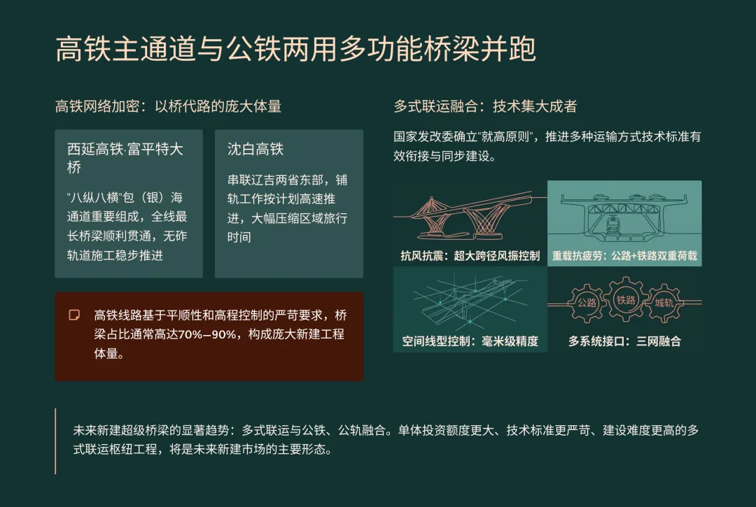 未来 10 年,中国桥梁市场的增长点主要在哪里?是新建还是加固与维修改造?