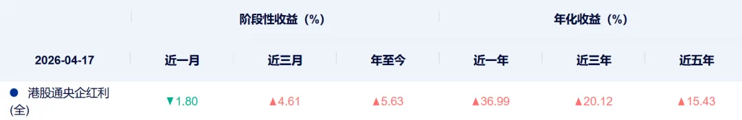 超大城市房地产市场回暖 兼谈港股通央企红利ETF