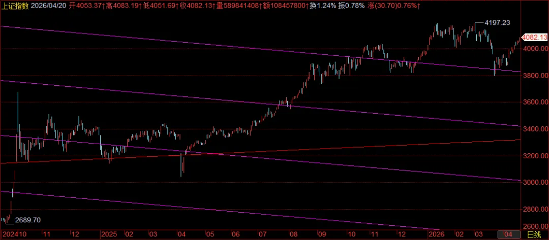 分化延续,量能回升,市场资金在主题投机上.短期的共振TD超买序列,是趋势的暂缓,而不是转折的标准