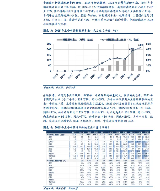 【博客早间】2026年中国汽车出口全球市场研究报告(欧洲、北美、东南亚、澳新等)