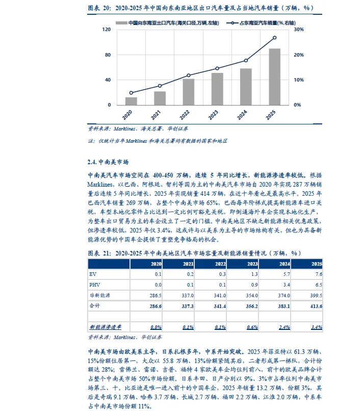 【博客早间】2026年中国汽车出口全球市场研究报告(欧洲、北美、东南亚、澳新等)
