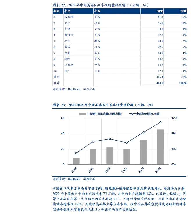 【博客早间】2026年中国汽车出口全球市场研究报告(欧洲、北美、东南亚、澳新等)