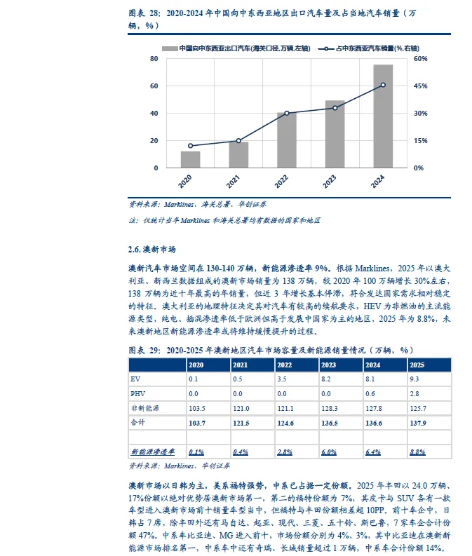 【博客早间】2026年中国汽车出口全球市场研究报告(欧洲、北美、东南亚、澳新等)