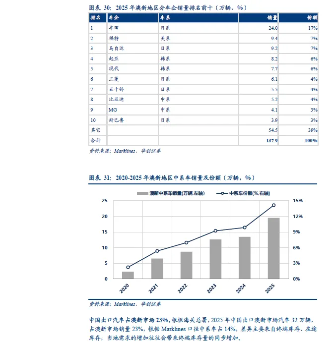 【博客早间】2026年中国汽车出口全球市场研究报告(欧洲、北美、东南亚、澳新等)