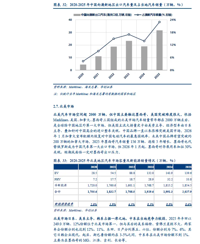 【博客早间】2026年中国汽车出口全球市场研究报告(欧洲、北美、东南亚、澳新等)