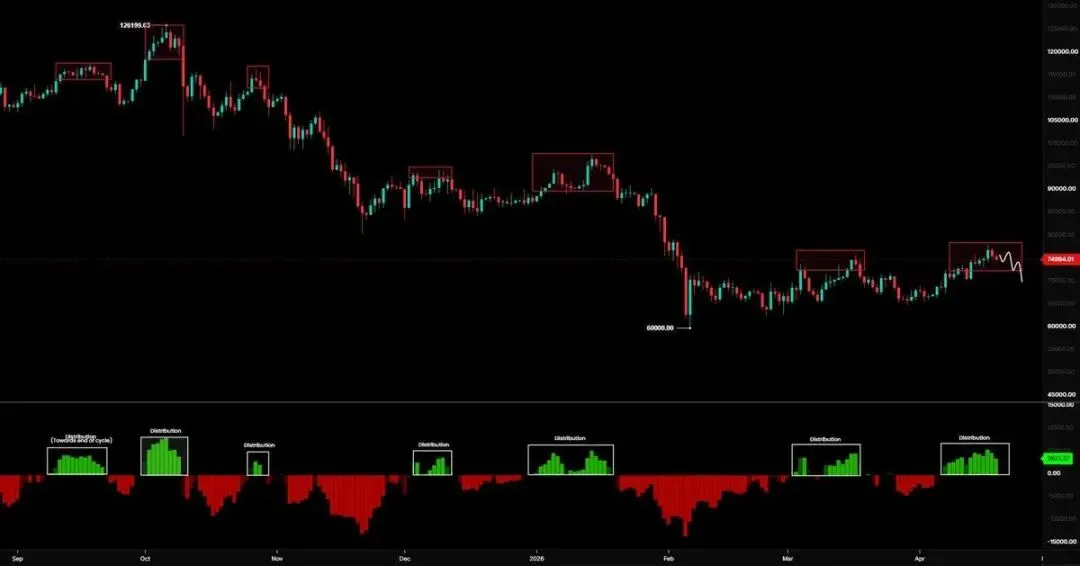根据2026年4月20日的市场数据,比特币(BTC)全天呈现震荡下行的走势,情绪偏向谨慎.