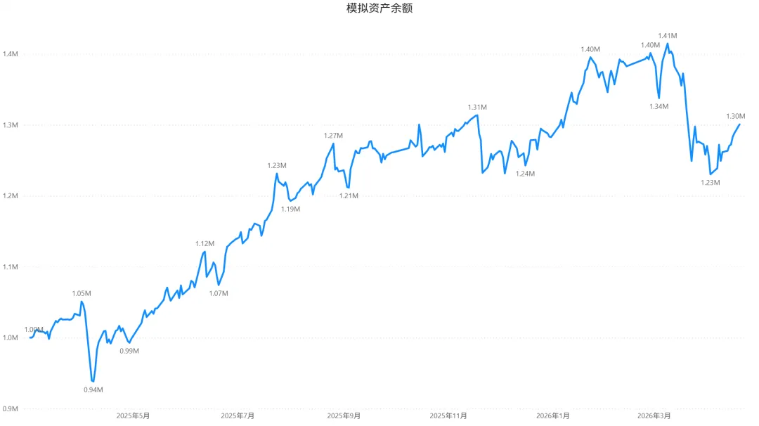 2026/04/20周一复盘:市场趋势和模拟量化