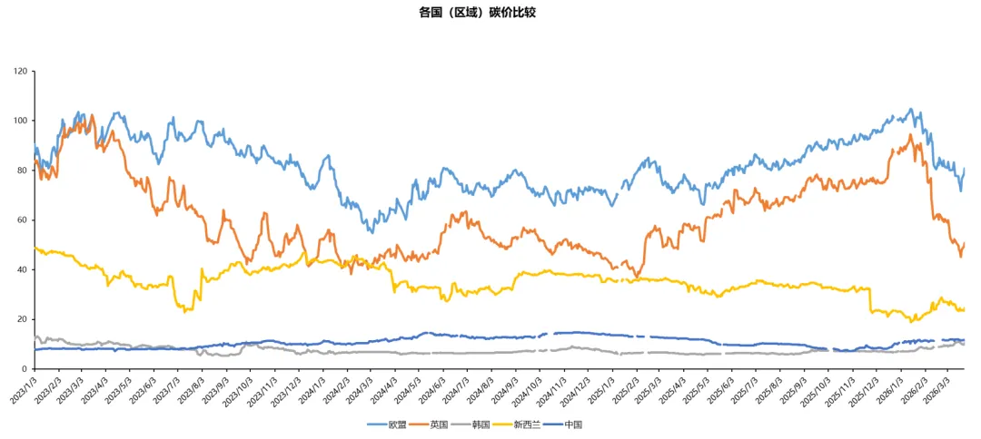【环球视野】2026年3月全球碳市场运行分析之新西兰市场