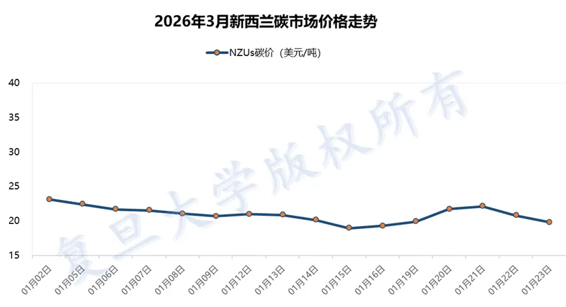 【环球视野】2026年3月全球碳市场运行分析之新西兰市场