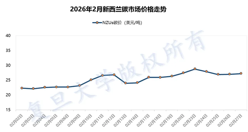 【环球视野】2026年3月全球碳市场运行分析之新西兰市场