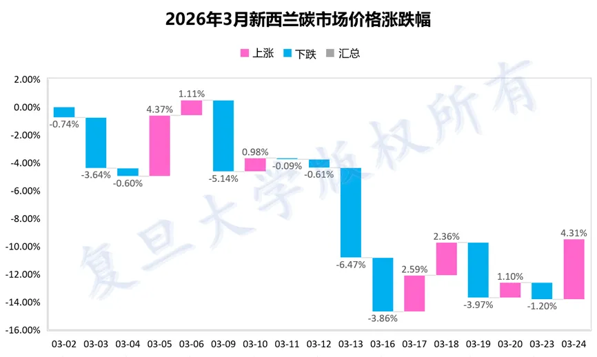 【环球视野】2026年3月全球碳市场运行分析之新西兰市场