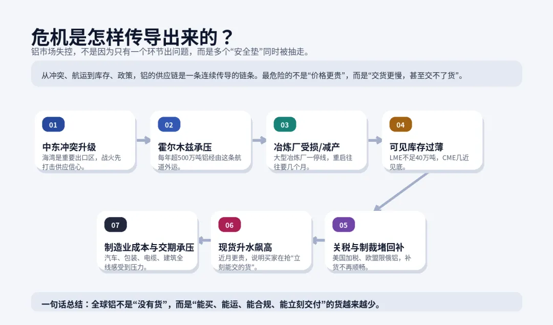铝荒:战争、关税与“跑空库存”的市场