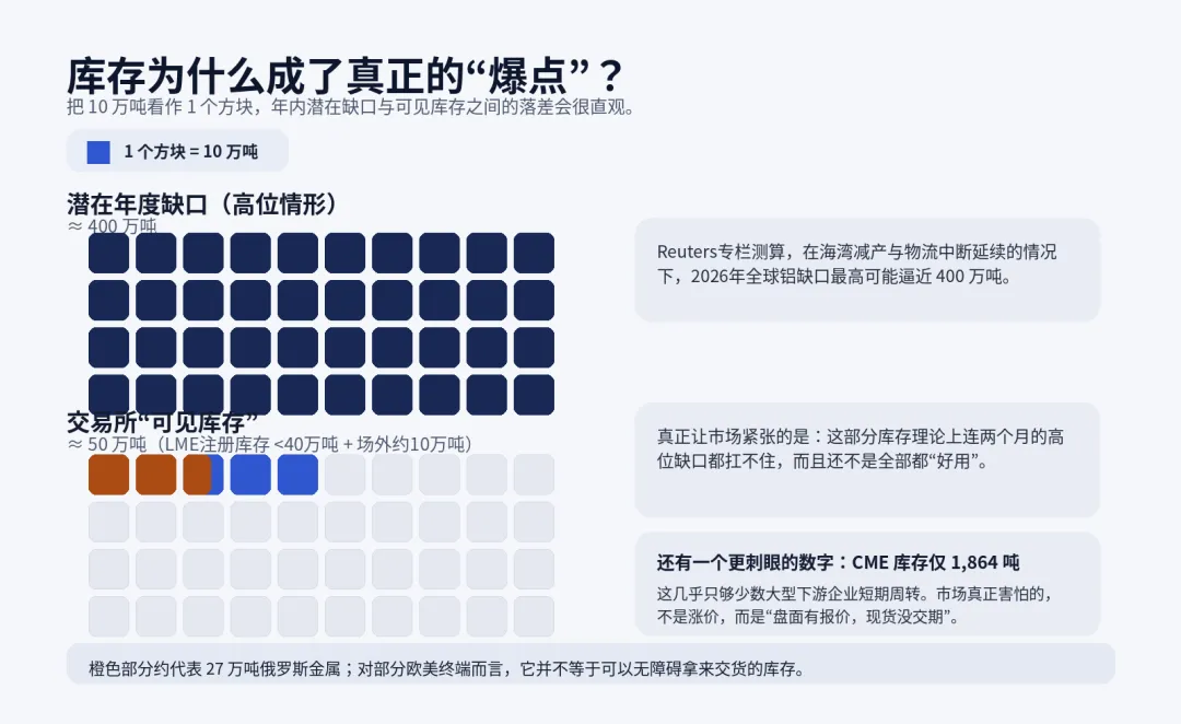 铝荒:战争、关税与“跑空库存”的市场