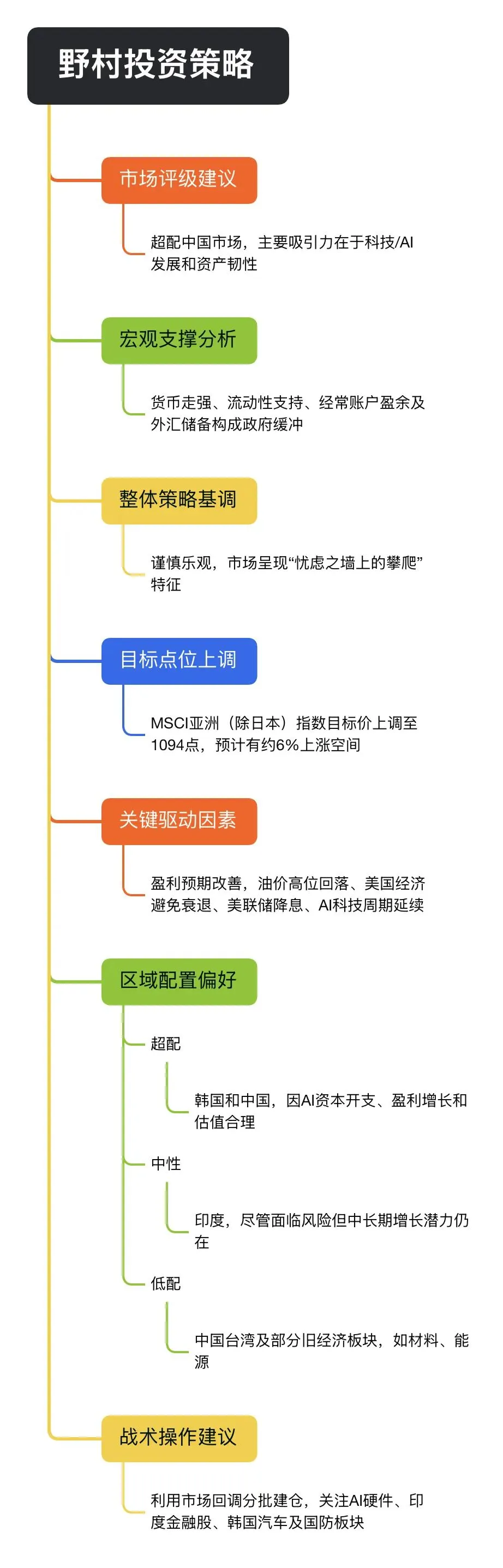 「野村」超配中国市场,谨慎乐观中前行