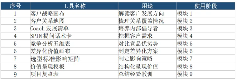 《华为大客户销售的九把钥匙》课程大纲