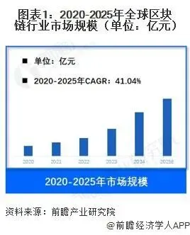 行业市场规模:2025年全球区块链行业市场规模约240亿元