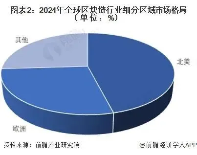 行业市场规模:2025年全球区块链行业市场规模约240亿元