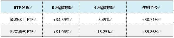 中东冲突下ETF市场观察