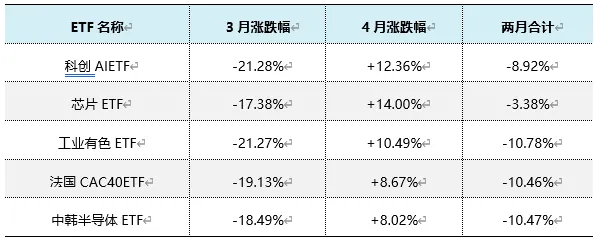 中东冲突下ETF市场观察