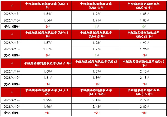 信用债市场周报20260413-0419