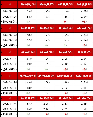 信用债市场周报20260413-0419