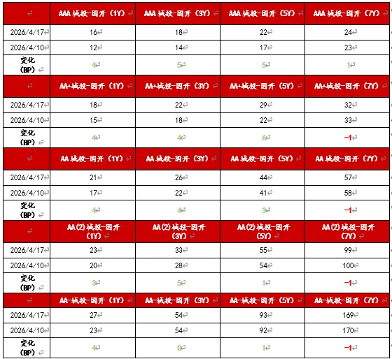 信用债市场周报20260413-0419