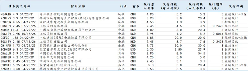 信用债市场周报20260413-0419