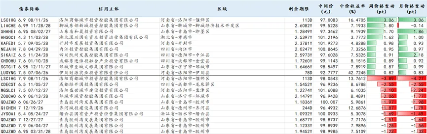 信用债市场周报20260413-0419