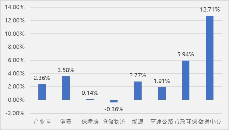 REITs市场周报20260413-0419